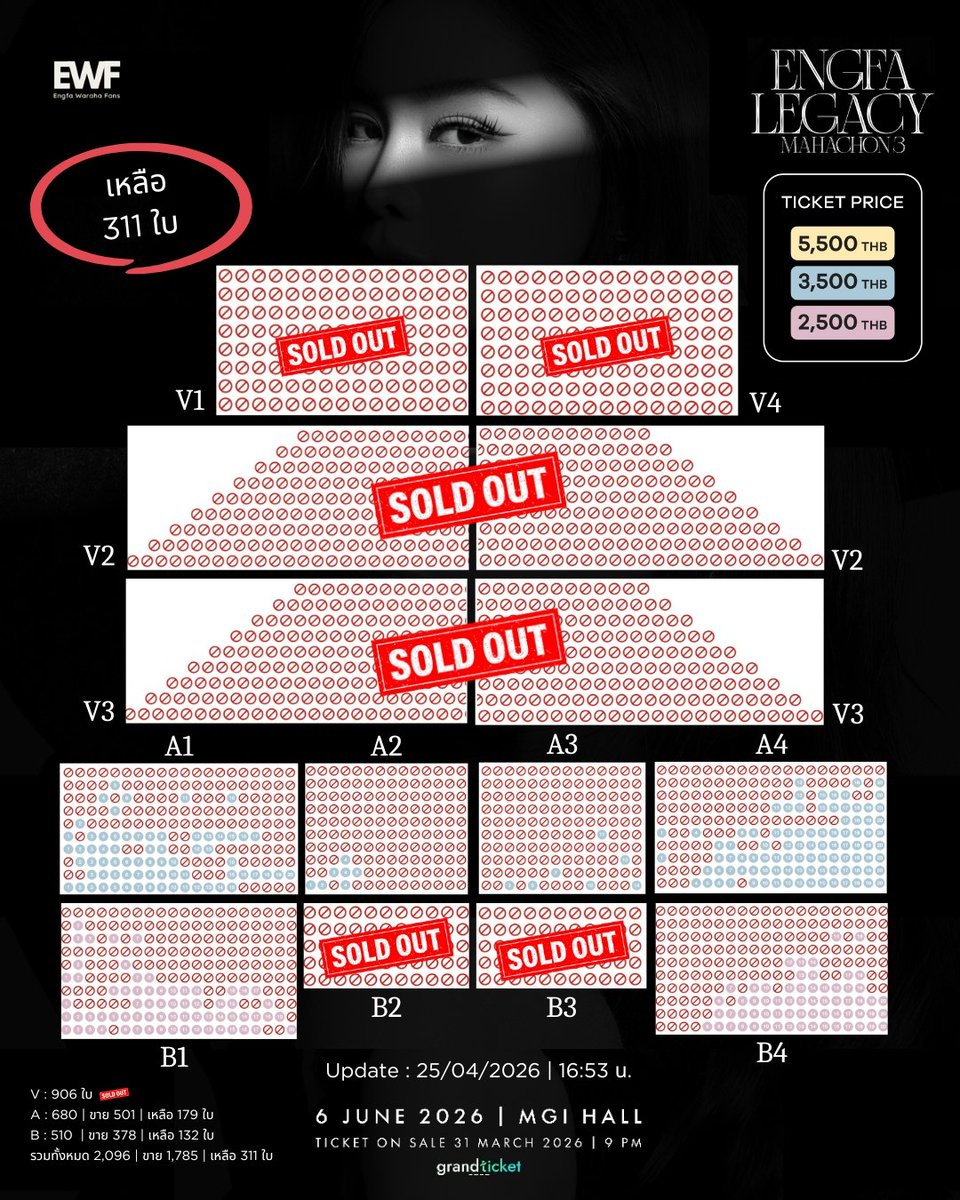 EngfaWarahaFans's tweet image. Update: 25/04/2026 |16:53น.

V1-V4, B2, B3 ❌Sold Out
รวม 2,096 | ขาย 1,785 | เหลือ 311 ใบ
A1=70
A2=7
A3=7
A4=95

B1=68
B4=64

#EngfaLegacyMahachon3
ซื้อบัตรได้ทาง LINE @ grandticket

#LIVESTREAMING
จำหน่ายบัตร 30 เม.ย. |10:00น.
ที่ grandxperiences .com

#อิงฟ้าวราหะ #อิงฟ้ามหาชน
