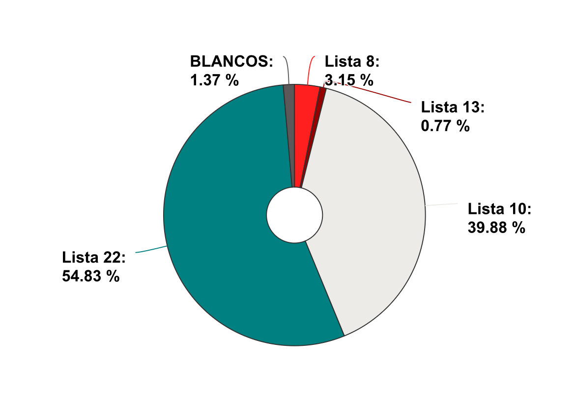 alvezjulian_'s tweet photo. Elecciones en FADU - Definitivo

🔵 El Módulo (peronismo kirchnerista): 4120 votos (57,84%)
🟠 Dale Fadu (radicales et al): 2718 votos (38,16%) https://t.co/ZJc3ou2xTu