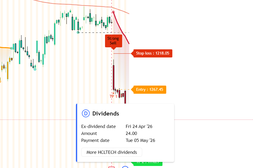 GauravGauravsvg's tweet image. #HCLTech posted a #dividen worth Rs. 24 per share. Enjoy if you are holding. This share will surely correct a bit as usual after dividend is declared.

#Stockmarket #Nifty #Sharemarket #Money #Wealth #Growth