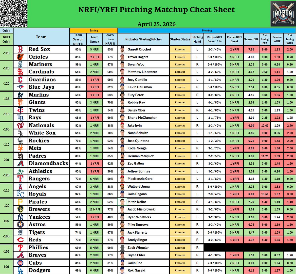 NRFI_Central's tweet image. Current NRFI/YRFI Pitching Matchup CheatSheet with Expected pitchers for todays slate of games (4/25) (Will try to post update with any pitching changes before this afternoon if possible)
#nrfi #yrfi #mlb #baseball #cheatsheets