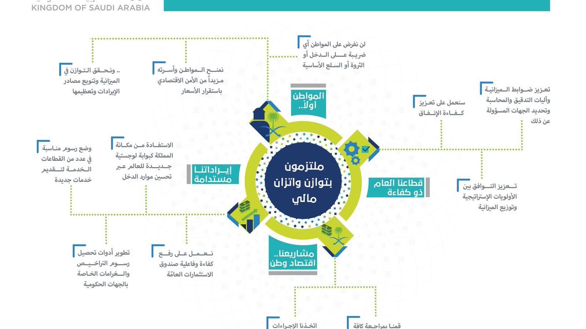 GazzazZohair's tweet photo. #رؤية_المملكة_2030 
أُطلِقت رؤية المملكة 2030 رسمياً في 25 إبريل 2016م (الموافق 18 رجب 1437هـ)، بتوجيه من خادم الحرمين الشريفين الملك سلمان بن عبدالعزيز، ووضعها ولي العهد صاحب السمو الملكي الأمير محمد بن سلمان ، كرؤية طموحة لتحويل  الاقتصاد وتنويع مصادر الدخل، وتعزيز دور القطاع الخاص، وتطوير المجتمع والثقافة، و تحقيق تنمية مستدامة، وتحسين جودة الحياة للمواطنين والمقيمين، بمحاور رئيسية ثلاثة هي : مجتمع حيوي، اقتصاد مزدهر، وطن طموح.  

الرؤية السعودية 🇸🇦
https://t.co/9xP1T4N8DB