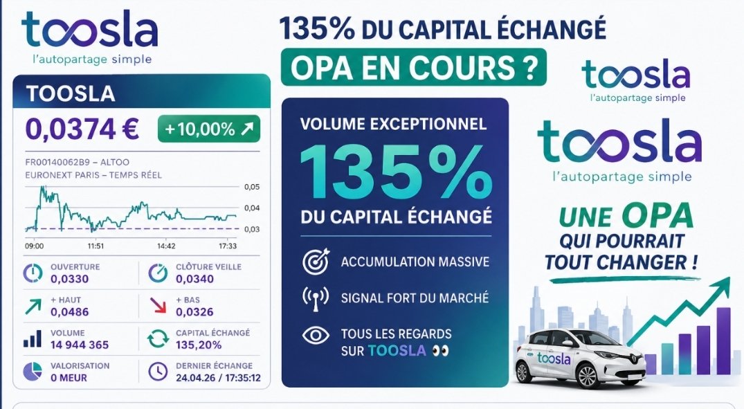 JrmeFerran85965's tweet photo. #toosla #altoo opa 135% du capital échangé 🤔🔥↗️ #bourse #investissement #action #trading #euronext #boursorama
#opa #rachat #offrepublique #capital #volume #accumulation #breakout #signalfort #smallcap
#finance #investor #stockmarket #bullish #momentum
#swingtrading #rendement https://t.co/29NNwmF0Rd