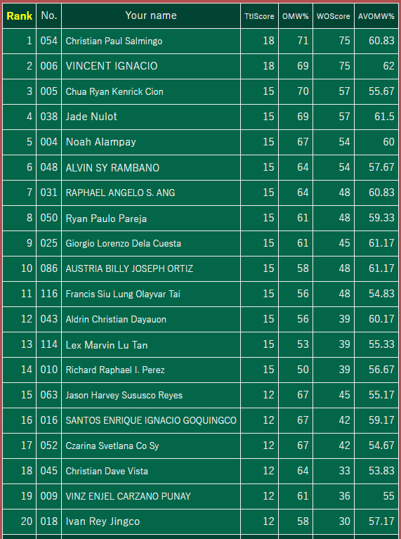 VGCVictoryRoad's tweet photo. Congratulations to the 16 players making it to the Top Cut of the Philippines Master Ball League! 🇵🇭🏆 #PokemonACS

The action continues at 02:00 UTC! 🎮 https://t.co/iHHm7dfgQ3