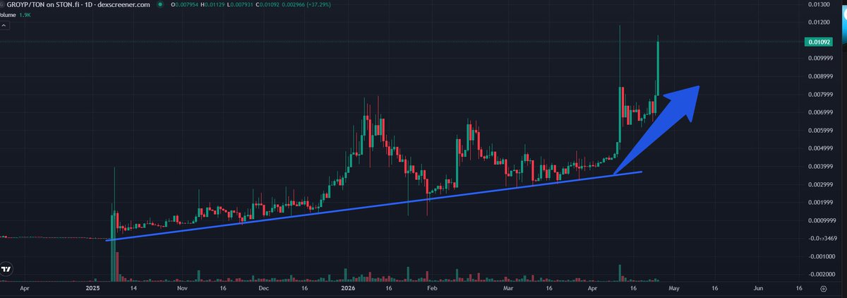 Crypto_Pericles's tweet photo. What did i tell you?

Did you hear me?

$GROYP @groyp_on_ton 

This is one of the most bullish things in my life! https://t.co/EUA6Ji4EMx