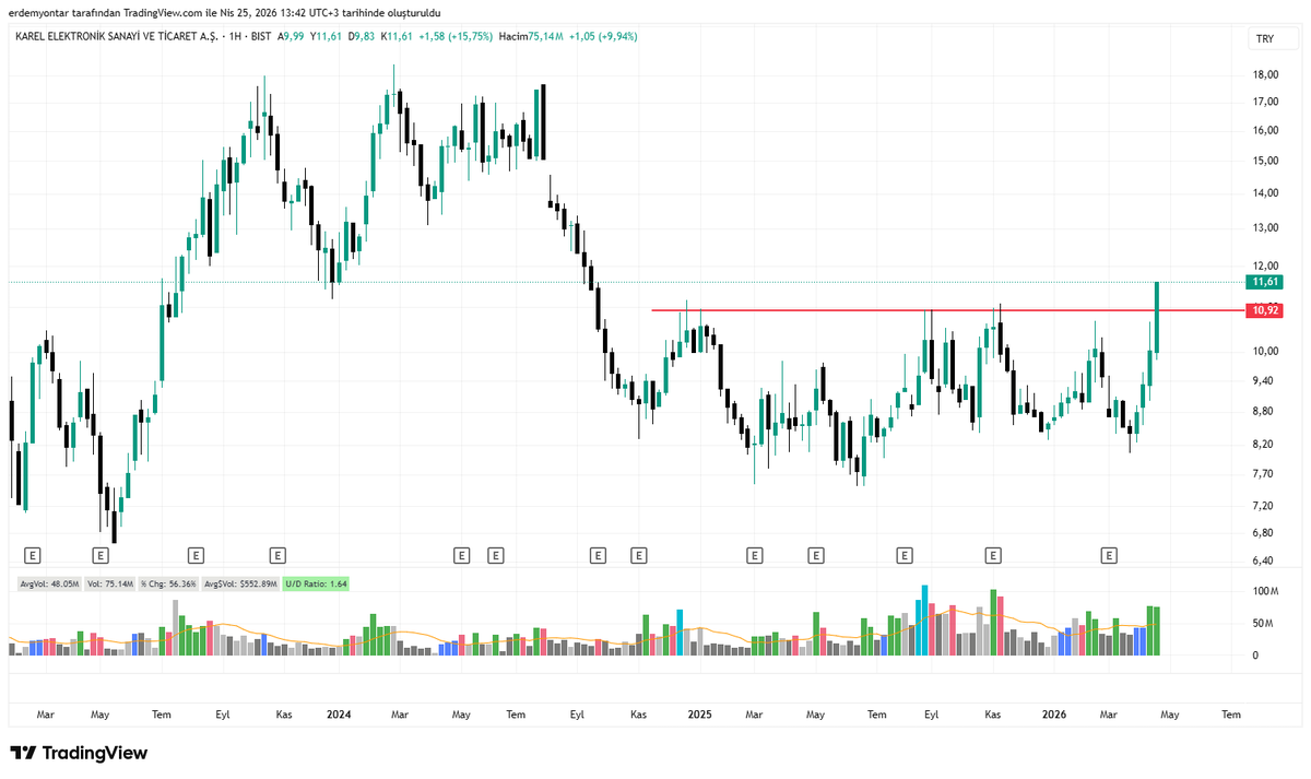 yontarErdem's tweet image. #karel haftalık 
Aralık 2024 beri kırılamayan direnç üzerinde kapanış gerçekleşti. Haftaya takip edeceğim