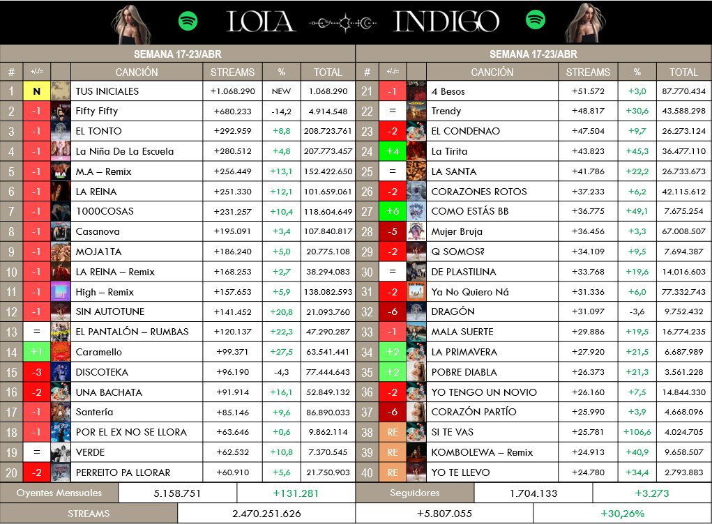 📈| <a href="/lolaindigomusic/">lola indigo | info oficial</a> consigue su mejor cifra semanal en Spotify del 2026 en la última semana, recibiendo 5.807.055 streams globales y aumentando +131k de oyentes mensuales. 

— "TUS INICIALES" debuta directamente en el #1 con +1,06M de streams ⤵️: