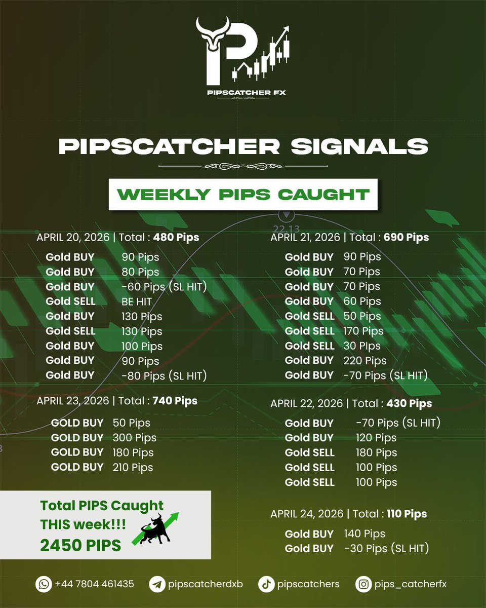 PipscatcherFX's tweet photo. 🚨 Another week. Another domination.

We didn’t chase trades.
We didn’t gamble.
We executed.
📊 +2450 PIPS CAUGHT THIS WEEK https://t.co/fLEglzrSbc
