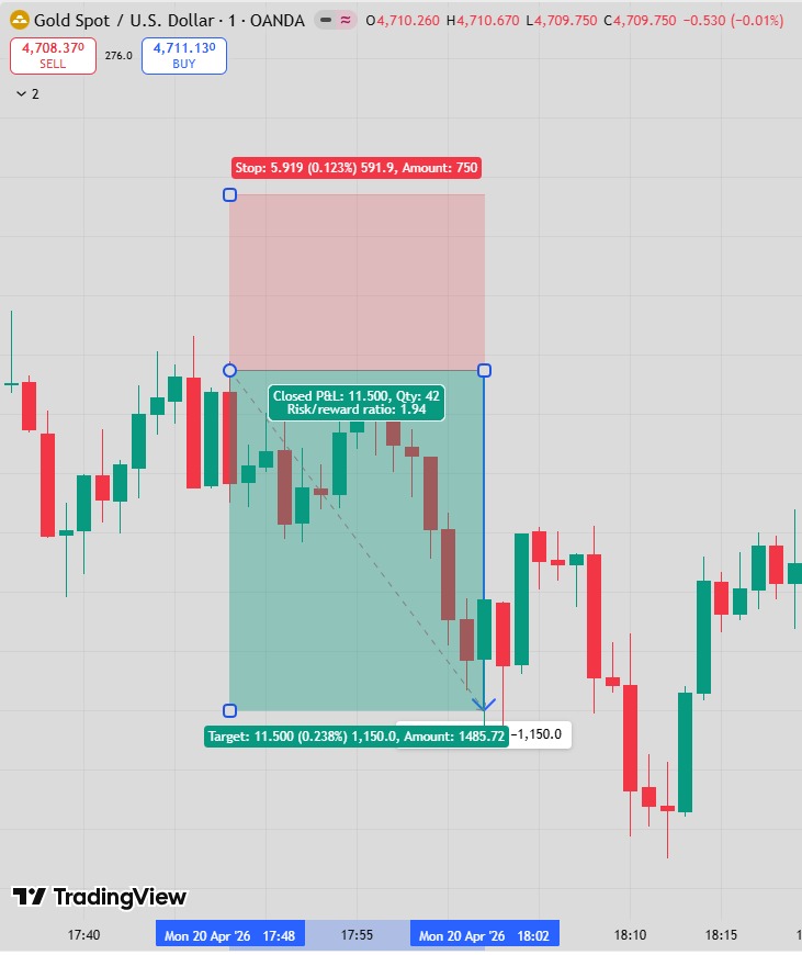 PipscatcherFX's tweet photo. 🚨 Another week. Another domination.

We didn’t chase trades.
We didn’t gamble.
We executed.
📊 +2450 PIPS CAUGHT THIS WEEK https://t.co/fLEglzrSbc