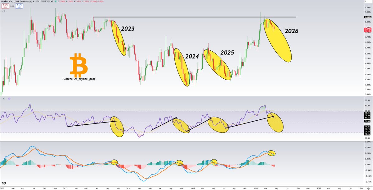 el_crypto_prof's tweet image. #Altcoins 

Friendly Reminder:

The next Altcoin rally is just around the corner.

USDT Dominance:

- USDT D. failed to break through the 2023 high.
- Bearish weekly MACD crossover
- RSI Trend line has been broken
