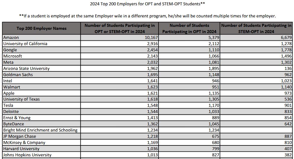 RodneyR58127664's tweet image. 1. @Amazon @Meta @Google dodged estimated $48,201,043 ((10,167+2,032+2,454)*0.0765*43,000) payroll taxes hiring #F1visa OPT instead of #AmericanGrads, resulting in lost #SocialSecurity/#Medicare tax revenue @Sonderling47 @EDUnderSecKent.

ice.gov/doclib/sevis/b…