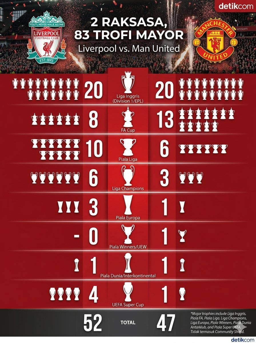 “Besar Itu Soal Warisan, Bukan Musim: Realita yang Nggak Mau Diakui Fans Rival”

kemarin ada yang bilang fans United nggak mau arsenal juara, karena united bakal jadi klub yang nggak menangin itu selama 10 tahun terakhir, lucu banget.😅  

kata siapa ? kita mah bebas aja