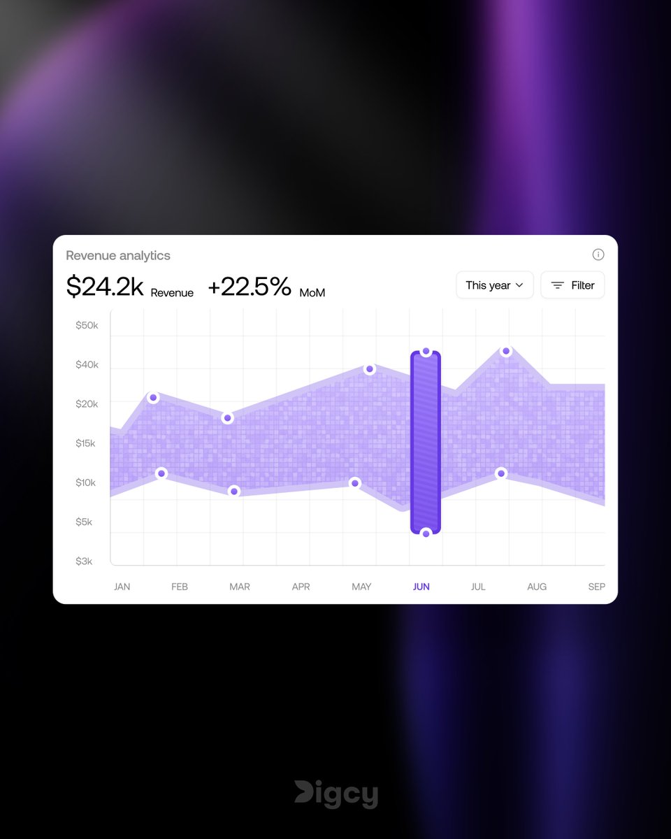 digcydesign's tweet image. Step 1: Prioritize key metrics
• Show revenue, growth, core KPIs first
• Use clear hierarchy (size = importance)
• Avoid clutter
Users should “get it” in 3 seconds
#UXDesign #ProductDesign #DesignTips