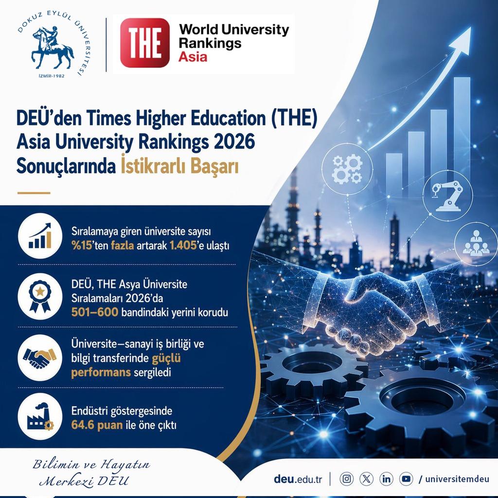 universitemDEU's tweet photo. 📊🌏 DEÜ’den Times Higher Education (THE) Asia University Rankings 2026 Sonuçlarında İstikrarlı Başarı

Dokuz Eylül Üniversitesi (DEÜ), uluslararası yükseköğretim sıralamalarındaki konumunu koruyarak istikrarlı performansını sürdürdü.

📈 Sıralamaya giren üniversite sayısı %15’ten fazla artarak 1.405’e ulaştı
✨ DEÜ, THE Asya Üniversite Sıralamaları 2026’da 501–600 bandındaki yerini korudu
🤝 Üniversite–sanayi iş birliği ve bilgi transferinde güçlü performans sergiledi
🏭 Endüstri göstergesinde 64.6 puan ile öne çıktı

🔬 “Bilimin ve hayatın merkezi” olma vizyonuyla elde edilen bu başarıda; başta Rektörümüz Prof. Dr. Bayram Yılmaz olmak üzere tüm akademisyenlerimize, araştırmacılarımıza ve emeği geçen paydaşlarımıza teşekkür ederiz.

#universitemDEU #DokuzEylülÜniversitesi #DEÜ #THEAsia #HigherEducation