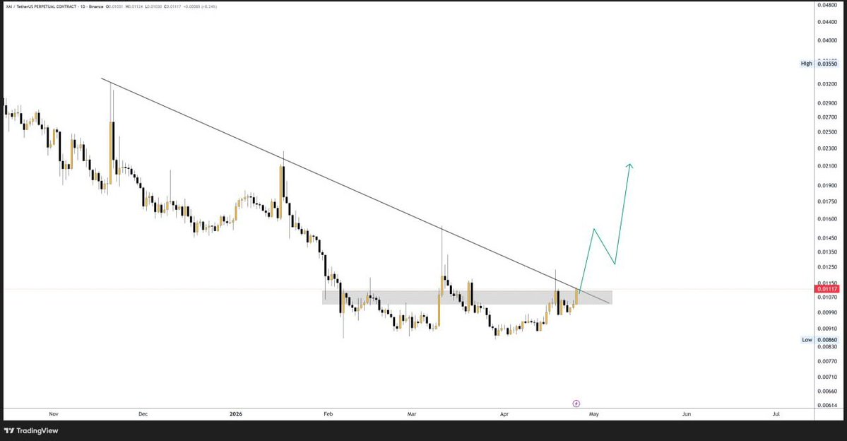 crypto_profitss's tweet image. Buying $XAI here! Looking Bullish 💎

#XAI #XAIUSDT #TRADING #CRYPTO