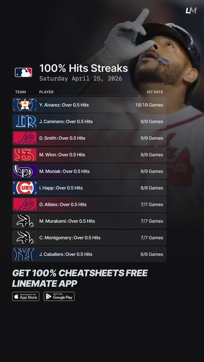 yourlinemate's tweet image. 100% MLB Hits Streaks ⚾️💯
Saturday April 25 🗓️

Try Linemate FREE this MLB Season 👇
linemate.io/download

#GamblingTwitter #GamblingX #MLB