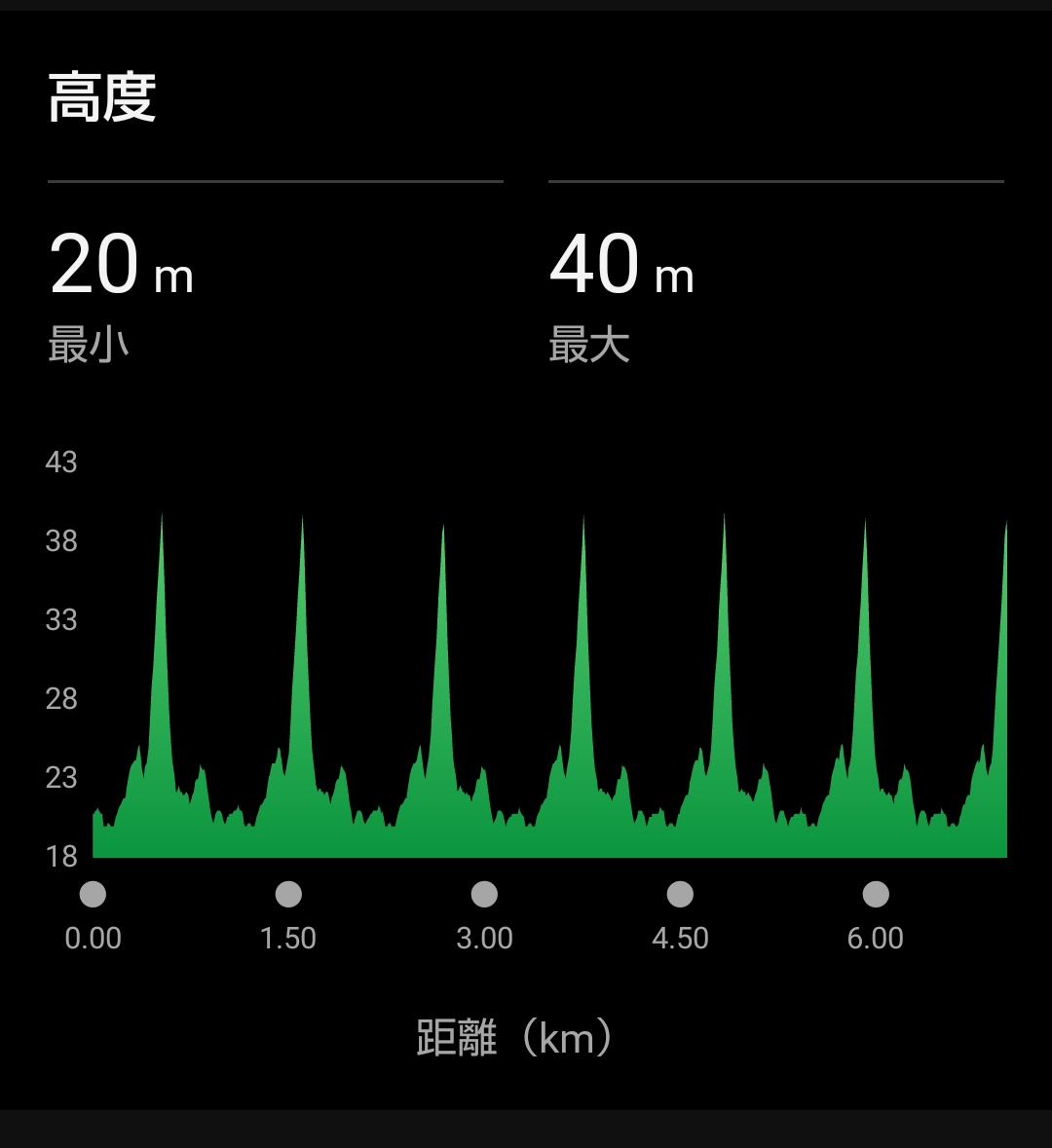 ラン ZONE2宮池周回✕7km
ちょこっと距離を伸ばしてみたっ(⁠•⁠‿⁠•⁠)
腰痛は成りを潜めたよんっ♪⁠～⁠(⁠´⁠ε⁠｀⁠ ⁠)
#ランニング #ベアフット #なんば走り