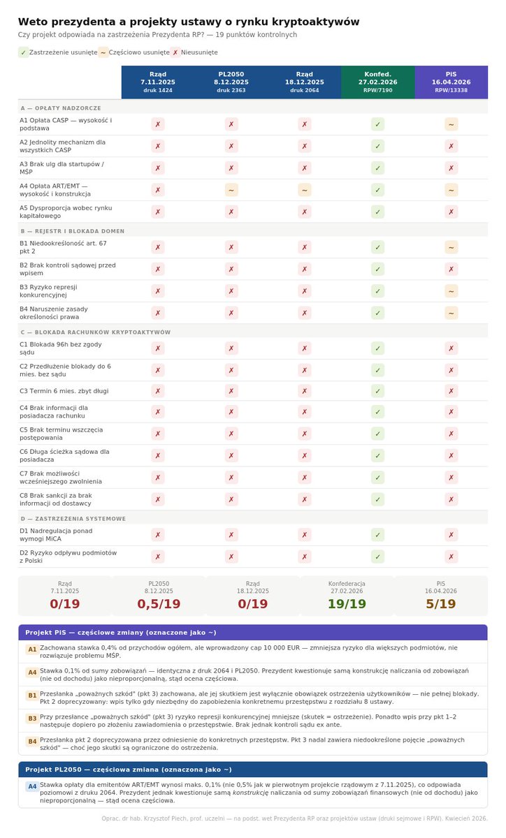 Zrobiłem analizę tego, w jakim stopniu każdy z projektów ustawy o rynku krypto (<a href="/Obywatelska_KO/">Koalicja Obywatelska</a>
<a href="/PL_2050/">Polska 2050</a> <a href="/KONFEDERACJA_/">Konfederacja</a> <a href="/pisorgpl/">Prawo i Sprawiedliwość</a>) spełnia wymogi <a href="/prezydentpl/">Kancelaria Prezydenta RP</a> wskazane w jego wetach. 
Oto wyniki - poprawiona wersja.