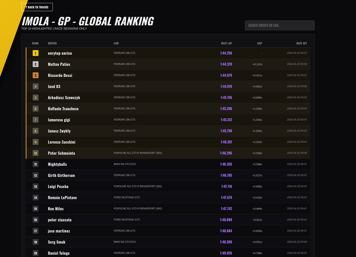 I made an Online AC EVO server manager and some stats to go with it. 
Trying to get AUTO BOP working.

<a href="/AC_assettocorsa/">Assetto Corsa</a> can we get some more telemetry data from this? like live tracking? or have a spider to connect to the server for live information?