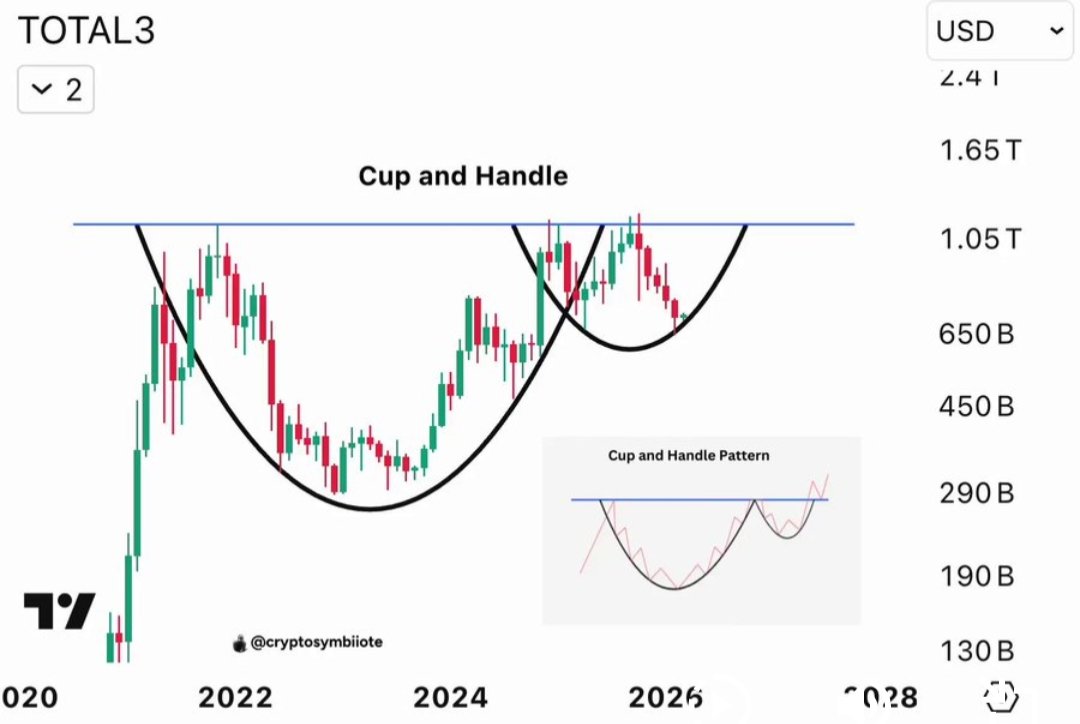BNB100xGems's tweet image. Guys #Altcoins will pump 10-100x within next 6 months💥

Total crypto market cap is heading for $8-$10T. Last cycle hit $2.7T, and we still saw 100x plays. Imagine 3x that.

This is the calm before the chaos.

I’ll keep you updated on everything like I always do. Follow me !!