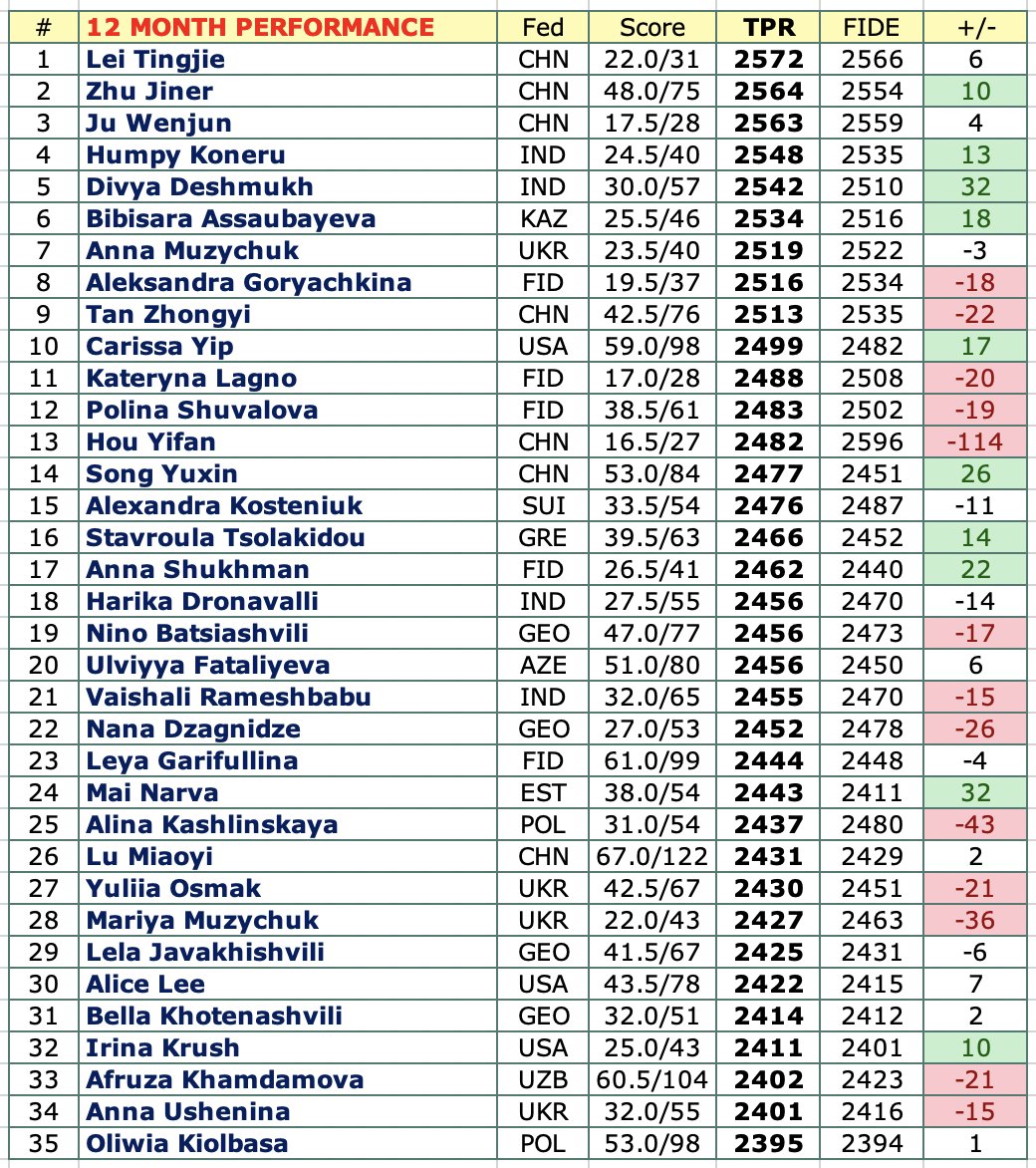 OnTheQueenside's tweet photo. The April performance rankings are out! (This is the last one from before the Candidates!)

1⃣ Let this serve as a reminder to just how great Divya is: 2542 (!) and No. 5 in the world! 🇮🇳
2⃣ With Zhu Jiner dropping, the new World No. 1 has been on hiatus for almost a year! 😭 https://t.co/Ec9EYVpkLq