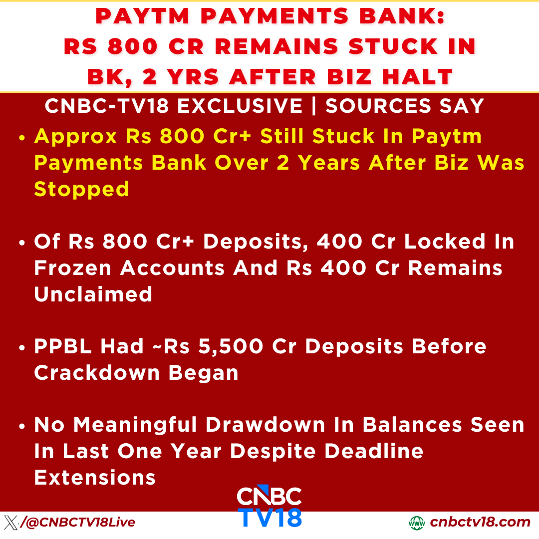 CNBCTV18Live's tweet image. #CNBCTV18Exclusive | #PaytmPaymentsBank: Rs 800 Cr Remains Stuck In Bank, 2 Years After Biz Halt: Sources to @_RituSingh 

RBI pushed #Paytm to alert users actively, enable withdrawals; RBI targeted licence cancellation by March 2025, but the quasi-judicial process took more time