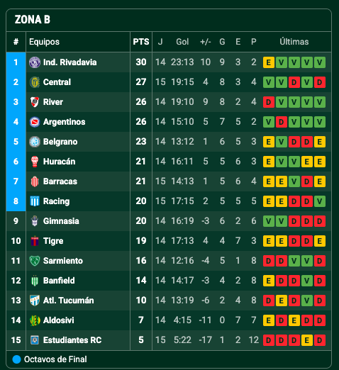 MundoQuemero's tweet image. #Huracán se juega la clasificación el lunes. 
Hay que GANAR O GANAR.

Ya perdimos puntos re contra boludos vs Tigre, Estudiantes de Rio Cuarto, Aldosivi, etc.

¡GANAR - GANAR - GANAR!