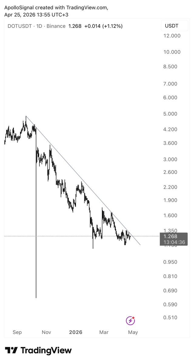 apollo_signal's tweet image. $dot
#dot 
#dotusdt 

اي اختراق لخط التريند ممكن تنفجر ✨ 💥