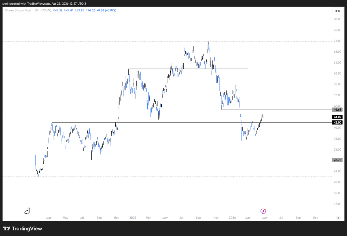 _sxei_'s tweet photo. Monthly gap fill then where? I personally say we trade back in to low 30s high 20s $ibit btc etf https://t.co/Rw8LokJKFI