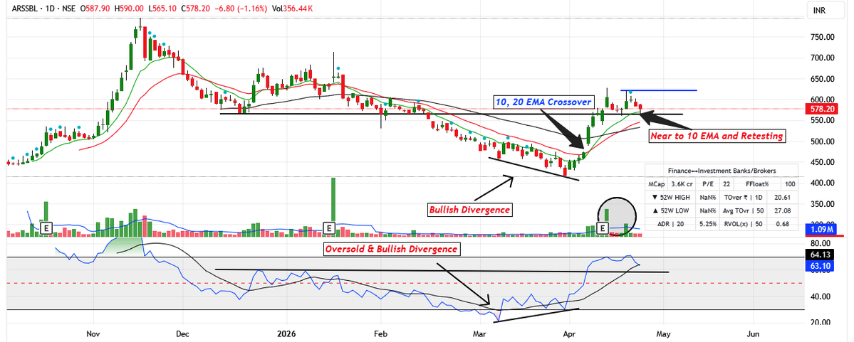 A_MktEnthusiast's tweet image. Anand Rathi Share &amp;amp; Stock Brokers Ltd  #ARSSBL #TechoFunda #Analysis #charts #Priceaction #stockmarket #Stocks #Equities