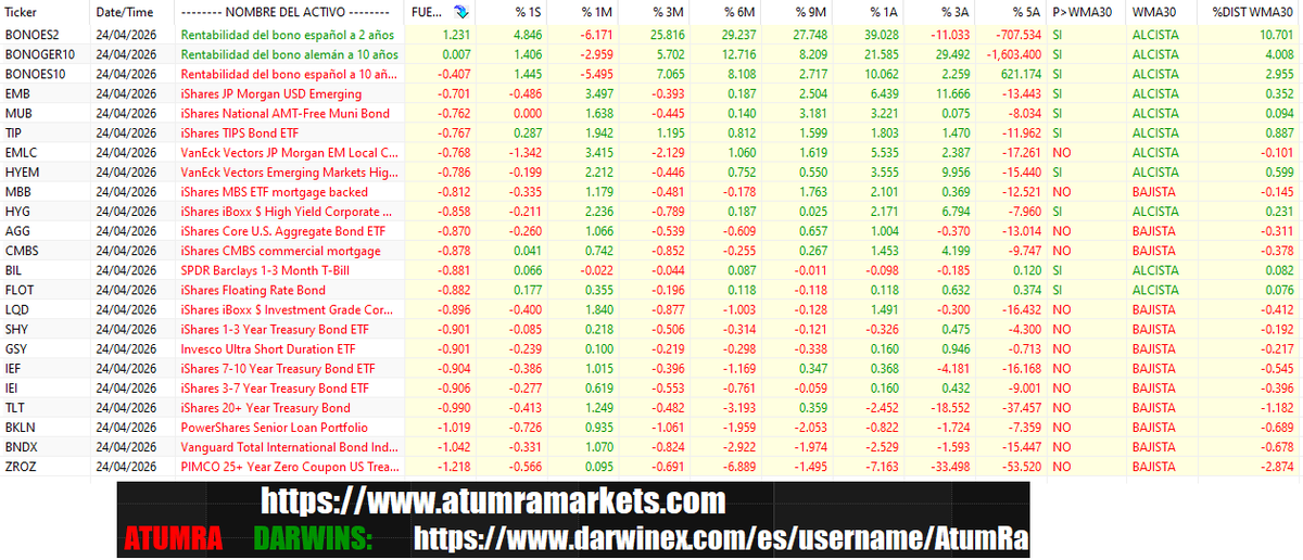 Hola, así termina el mercado de BONOS. NO ES RECOMENDACIÓN. Saludos. En construcción: atumramarkets.com y <a href="/AtumRaMarkets/">AtumRaMarkets</a>