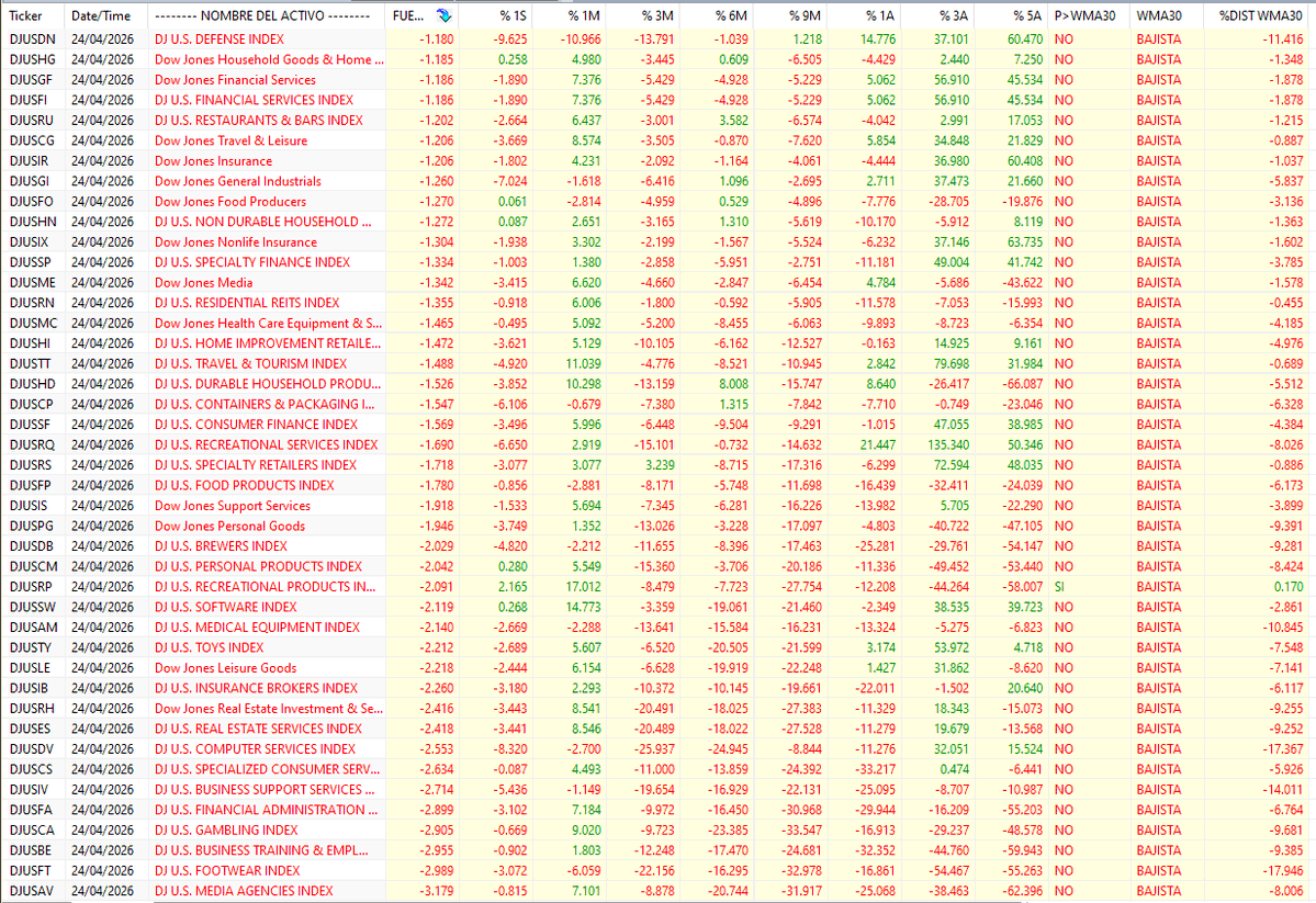 Hola, así terminan la semana los subsectores americanos en lo relativo a fuerza y comportamiento. Los más fuertes y los más débiles.  NO ES RECOMENDACIÓN. Saludos. En Construcción: atumramarkets.com y <a href="/AtumRaMarkets/">AtumRaMarkets</a>