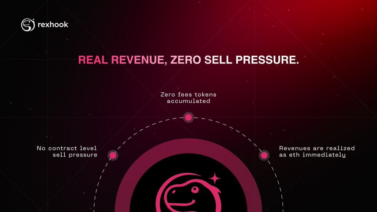 RexhookHQ's tweet photo. ยญTraditional tax tokens are built on a mathematically flawed loop.
Fees accumulate in native tokens, creating a hidden seller that must eventually dump supply to realize revenue. As volume grows, the damage to the price chart becomes unsustainable.
ยป #RexHook replaces the sell event with an execution flow.
By utilizing Uniswap V4 hook-based logic, we capture trading fees in native ETH directly during the swap execution.
โบ Zero native token accumulation
โบ No contract-level sell pressure
โบ In-Swap ETH revenue capture
weโve built the infrastructure that captures value in ETH inside the swap, ensuring the protocol benefits from volume without taxing the chart.
Real revenue. Zero sell pressure.
https://t.co/sRoDIyVrtD
Request Early Access:
https://t.co/rHyrHuc7pF