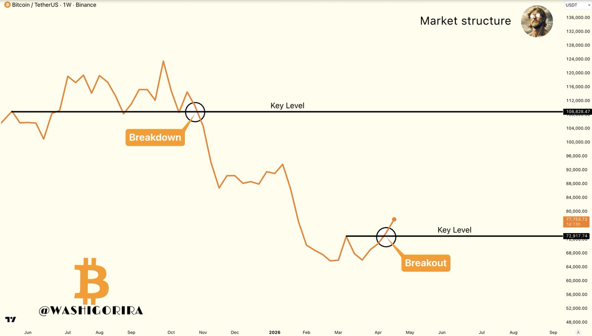Washigorira's tweet image. #Bitcoin 

Using the close-line chart, #BTC appears to be forming a weekly reversal.

Acceptance above this key level would strengthen the case of a structural shift.