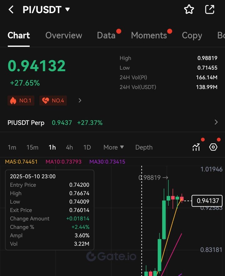 Last year in March, $PI was trading at $0.90 and the excitement around the project was massive. Fast forward to today, the price has dumped to about $0.17 a decline that has shaken confidence many HODL of the project and made many investors lose hope.

So the big question is: