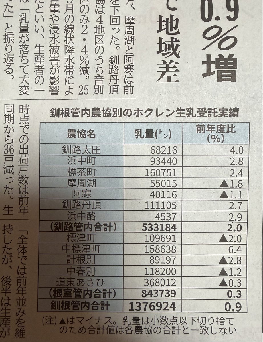 shhmki's tweet photo. 今日の道新
利益率がどうかはさておき、もっと仕事頑張らないといけないと感じますね😭 https://t.co/y1T0ynQlQi