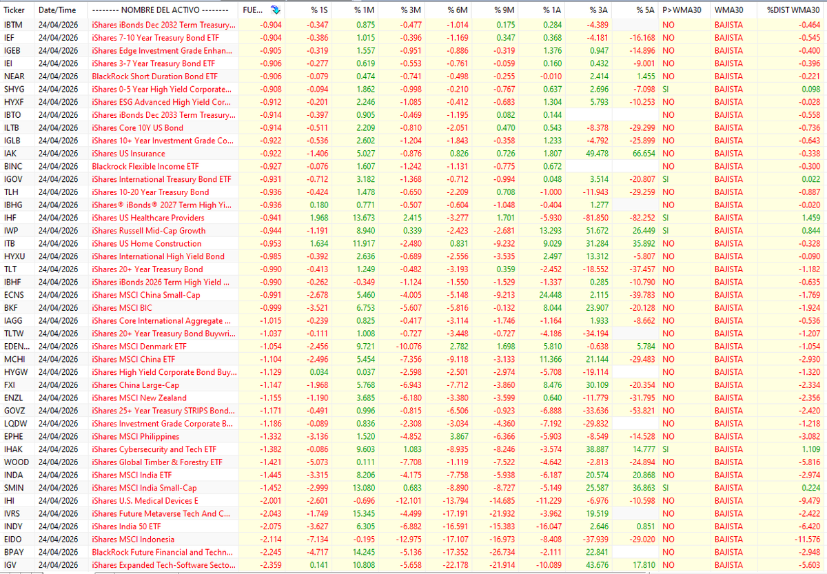 Hola. Del universo Ishares que tengo (376) activos, estos son los más fuertes y los más débiles. NO ES RECOMENDACIÓN. Saludos. En Construcción: atumramarkets.com y <a href="/AtumRaMarkets/">AtumRaMarkets</a>