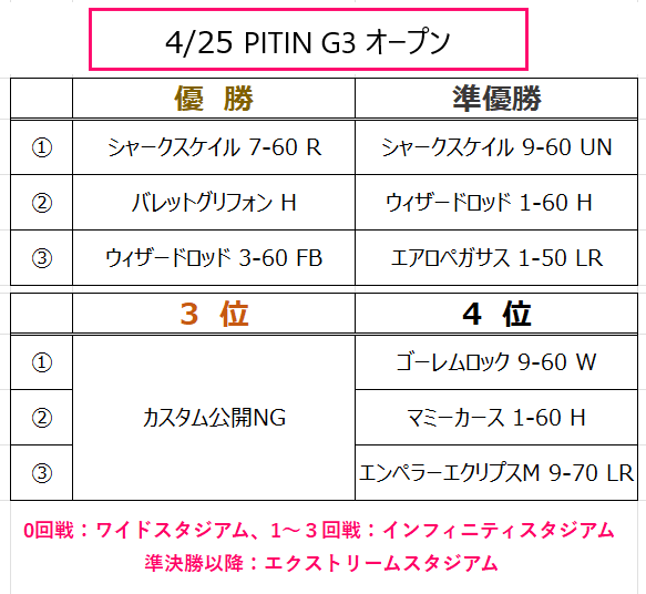 【ベイブレードX】4/25 G3  レギュラー 上位リスト

驚きと興奮が混じった歓声が上がった決勝戦は、バレットグリフォンがウィザードロッドを下した衝撃の一戦。
このマッチアップに限らずバレットグリフォンはウィザロ／クロックミラージュに手ごたえのある勝率を残した大会となった。