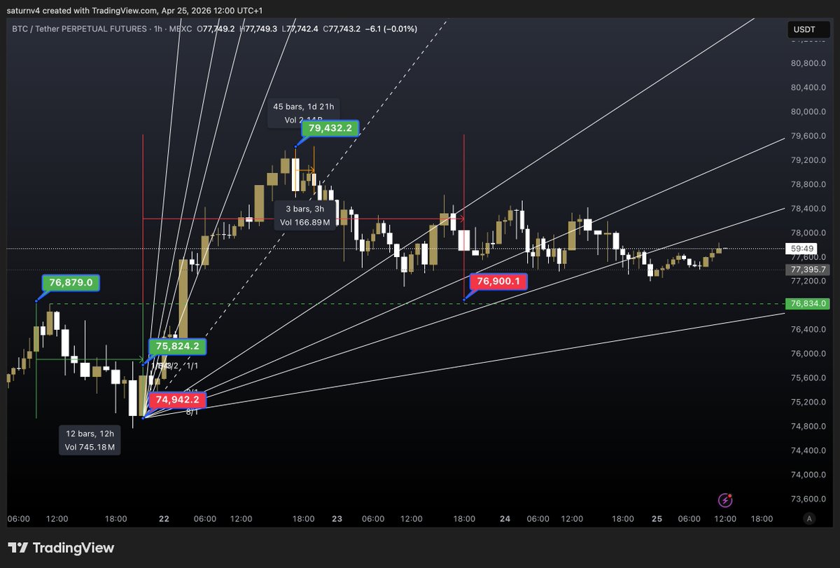 satinvictus's tweet photo. I made 2 posts about the April 21-21:00 utc bottom pivot, but truth is I was making a $BTC example for the Saturn Academy which is inspired from Gann's #greatdepression analysis on $DJI

Picture speaks for itself, I'll spare the technicals because those are in the courses. https://t.co/bDfT12MPyn