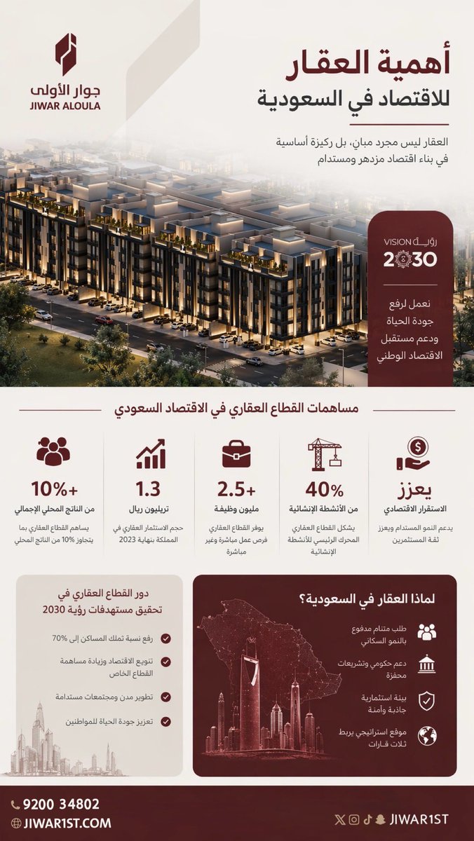 JIWAR1ST's tweet photo. من هنا يبدأ الأثر… وفرص تنمو، واقتصاد يتحرك بثقة نحو رؤية 
السعودية 2030

#عقار 
#المملكة_العربية_السعودية https://t.co/dkmJJEvcHC