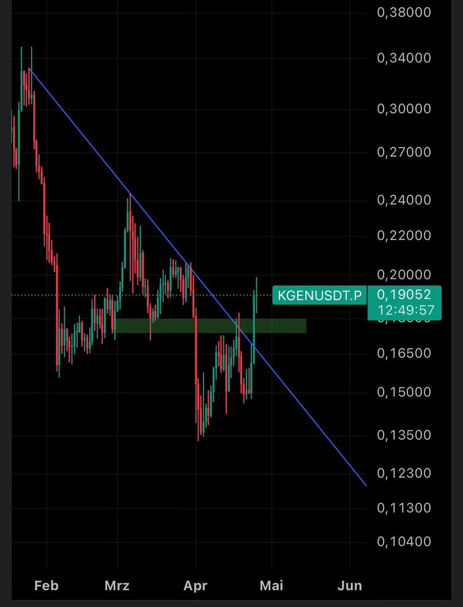 LtcIlla's tweet image. Gm CT, after scrolling through few charts 
Im highly bullish on KGEN
No guarantee we go to the green box but buy everything inside there
Pls no high leverage as it is volatil !
Not going to mark the coin for some reasons ! 
#crypto #BTC #Altcoins