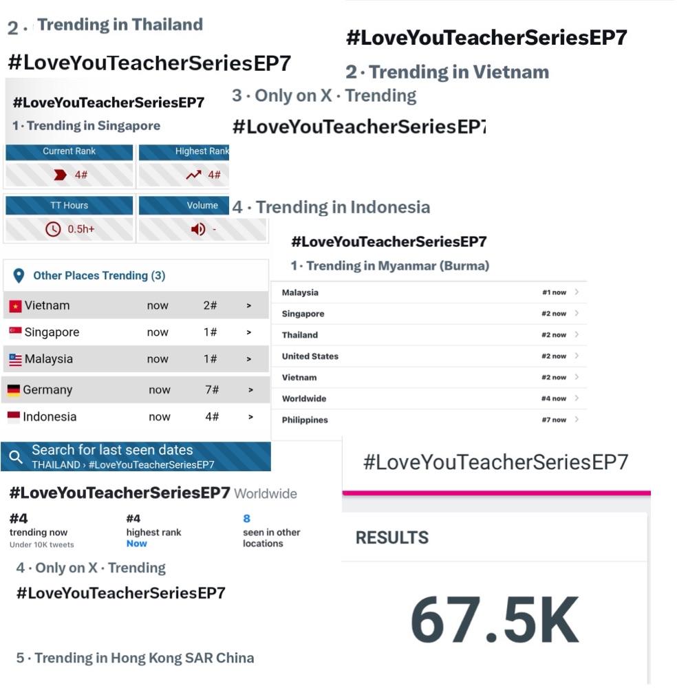TrendPerthSanta's tweet image. 📈 TREND UPDATE 
#PerthSanta #เพิร์ธแซนต้า #PerthTanapon #Santapp #LoveYouTeacherSeries
@Love_YouTeacher

#LoveYouTeacherSeriesEP7
67.5 K Posts
🌍 04 Worldwide 🥳 
🇹🇭 02 Thailand 
🇸🇬 01 Singapore
🇲🇾 01 Malaysia 
🇲🇲 01 Myanmar
🇺🇸 02 United States 
🇻🇳 02 Vietnam
🇮🇩 03 Indonesia 
🇭🇰