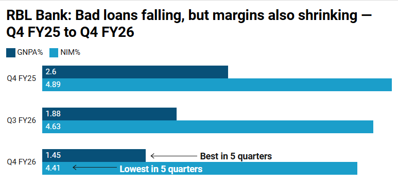 EdgeOverHype's tweet image. $RBLBANK PAT up 234% YoY sounds massive.

#RBLBank #PrivateBanks

But dig in — most of that jump came from lower provisions (₹678 Cr vs ₹785 Cr) and a very low base last year, not a core income explosion.

Meanwhile, NIM dropped to 4.41% — lowest in 5 quarters. The bank is