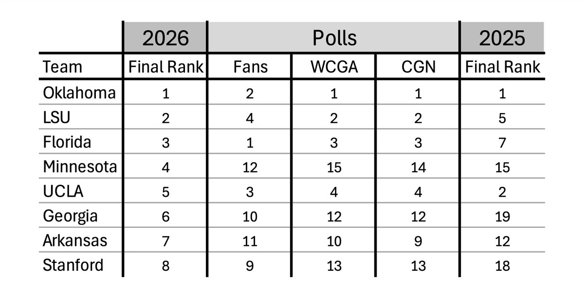 More info/full list here:

ncaagymstats.blogspot.com/2026/04/2026-p…