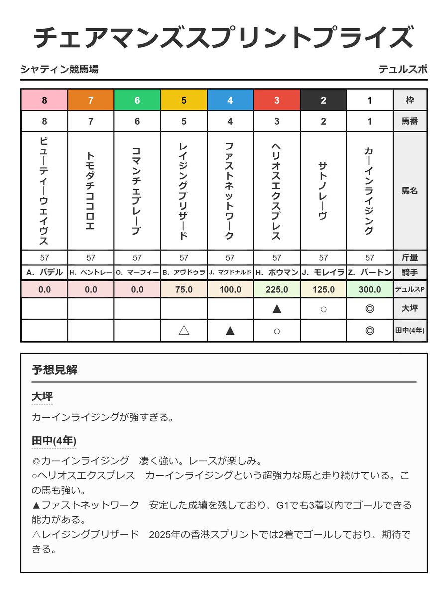 Turfiste_Meiji's tweet photo. テュルスポ番外編！香港国際競争の予想です！ https://t.co/3ZKxtpj33F