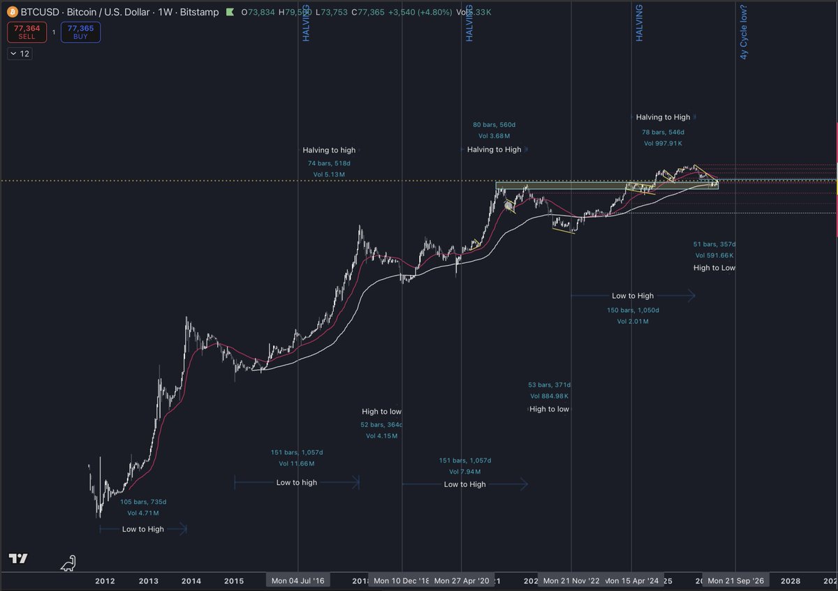 $BTC Does the cycle break or does the past repeat?