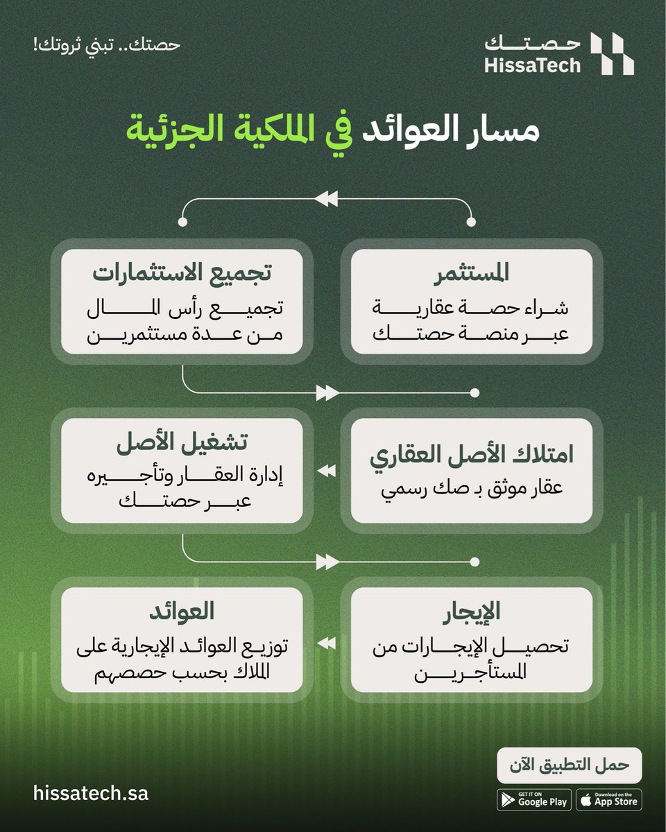 حصتك - HissaTech tweet media