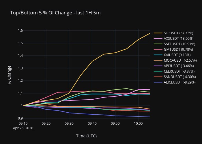 BureautradCoin's tweet image. Binance #OpenInterest #1H 
Time (UTC): 2026-04-25 10:07

#BBB26 #crypto #trading #investing

Click To Join TG👇🏽

t.me/+QLIzChw6VZo3N…