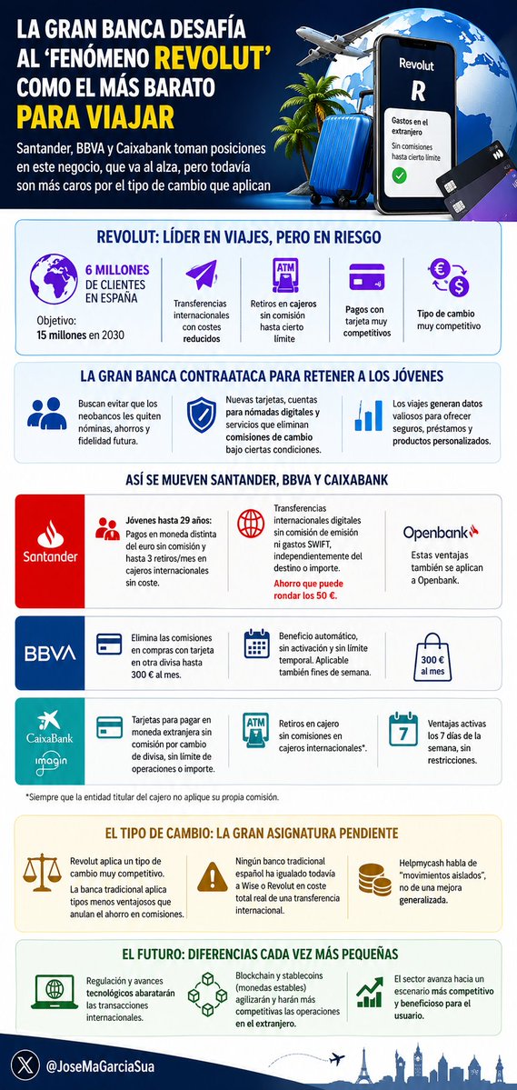 JoseMaGarciaSua's tweet image. Santander, BBVA y Caixabank llevan meses prometiendo que ya compiten con Revolut.
Spoiler: todavía no. #Finanzas

El truco está en el tipo de cambio — que casi nadie menciona.

La gran banca ha eliminado comisiones en pagos al extranjero. Suena bien. Pero aplican su propio tipo