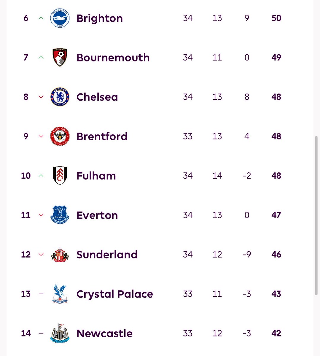 We have more chances to be 14th than 6th… Moyes do one pls