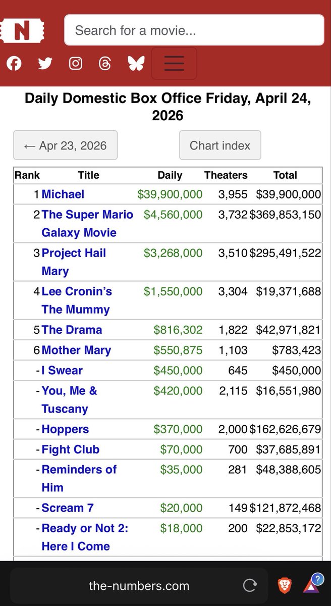 Riddlemethiss84's tweet image. #AMC Solid Friday at the Box Office🍿